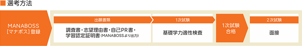選考方法