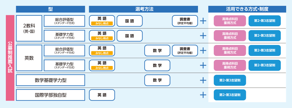 公募制推薦入試のポイント