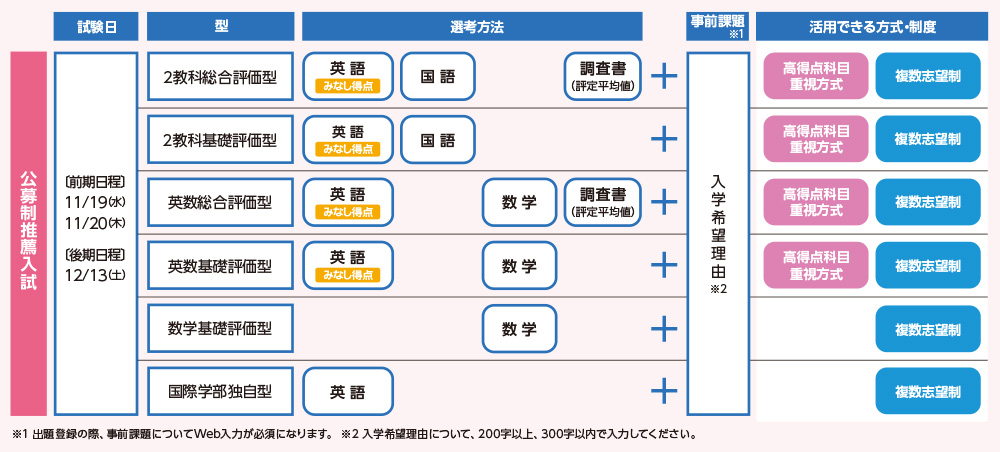 公募制推薦入試のポイント