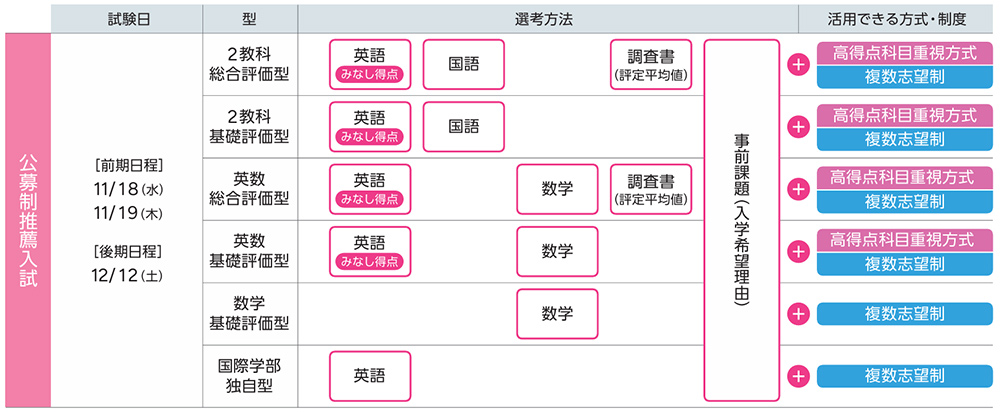 公募制推薦入試のポイント
