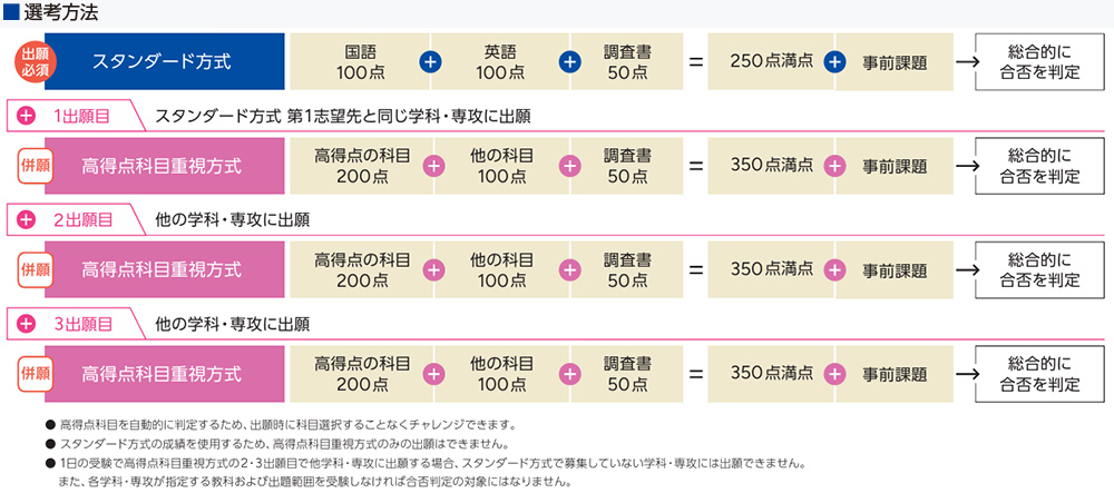 選考方法