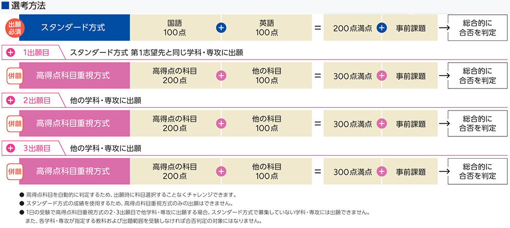 選考方法