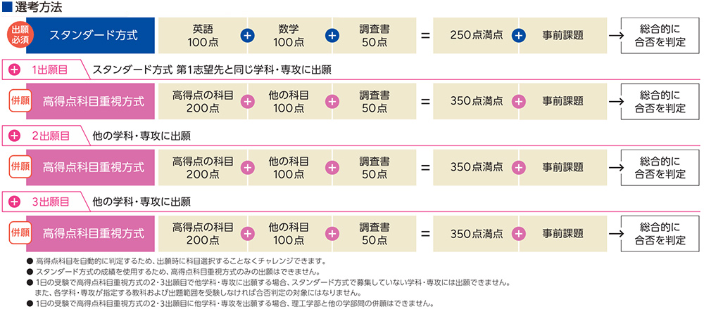選考方法