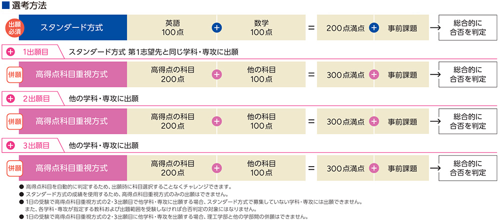 選考方法