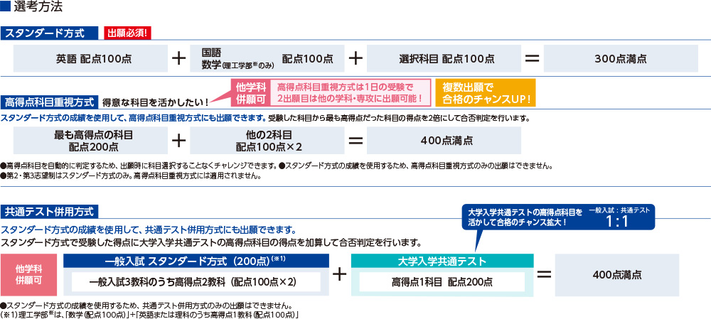 選考方法