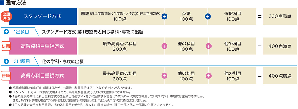 選考方法