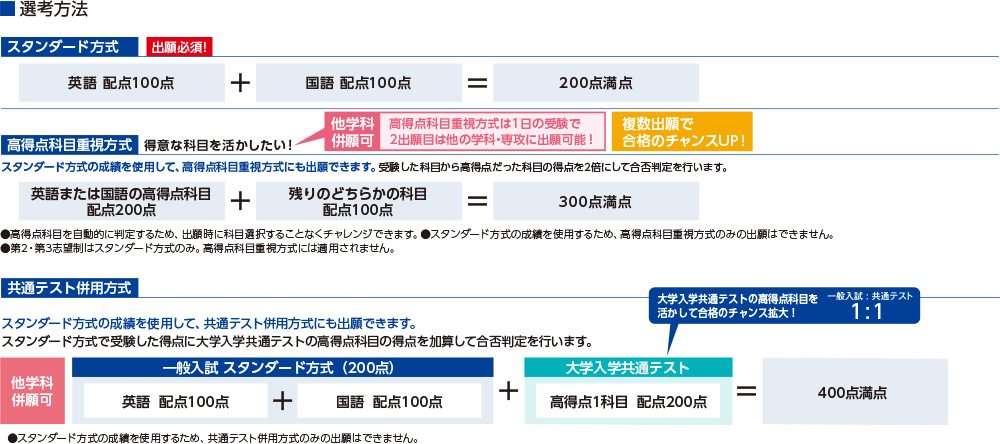 選考方法