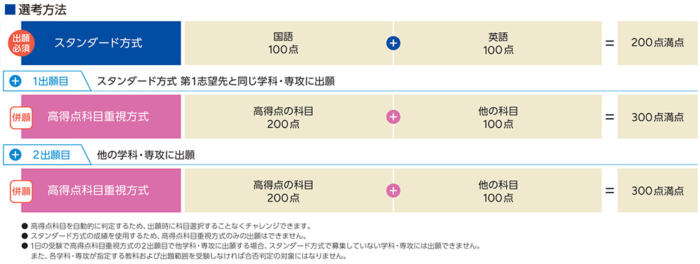 選考方法