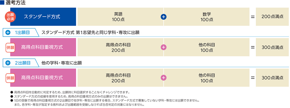 選考方法
