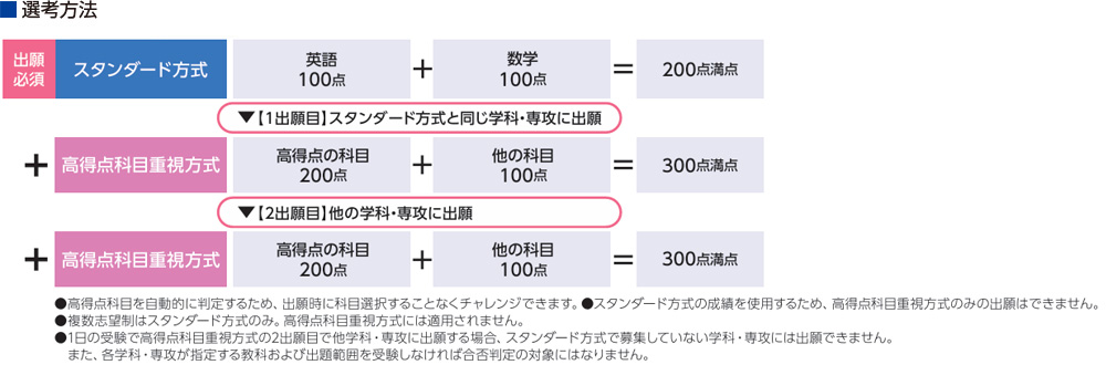 選考方法