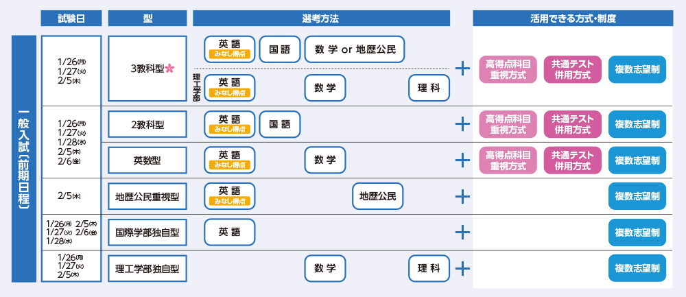 一般入試のポイント
