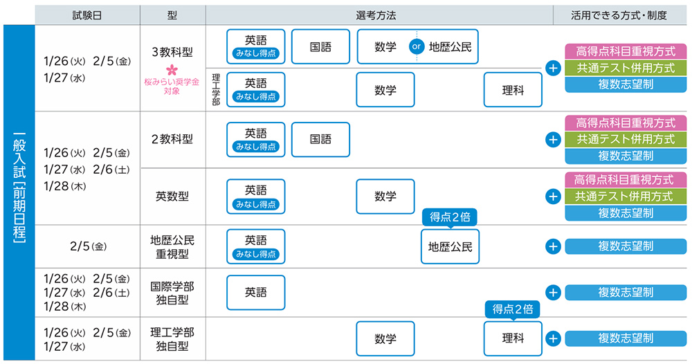 一般入試
