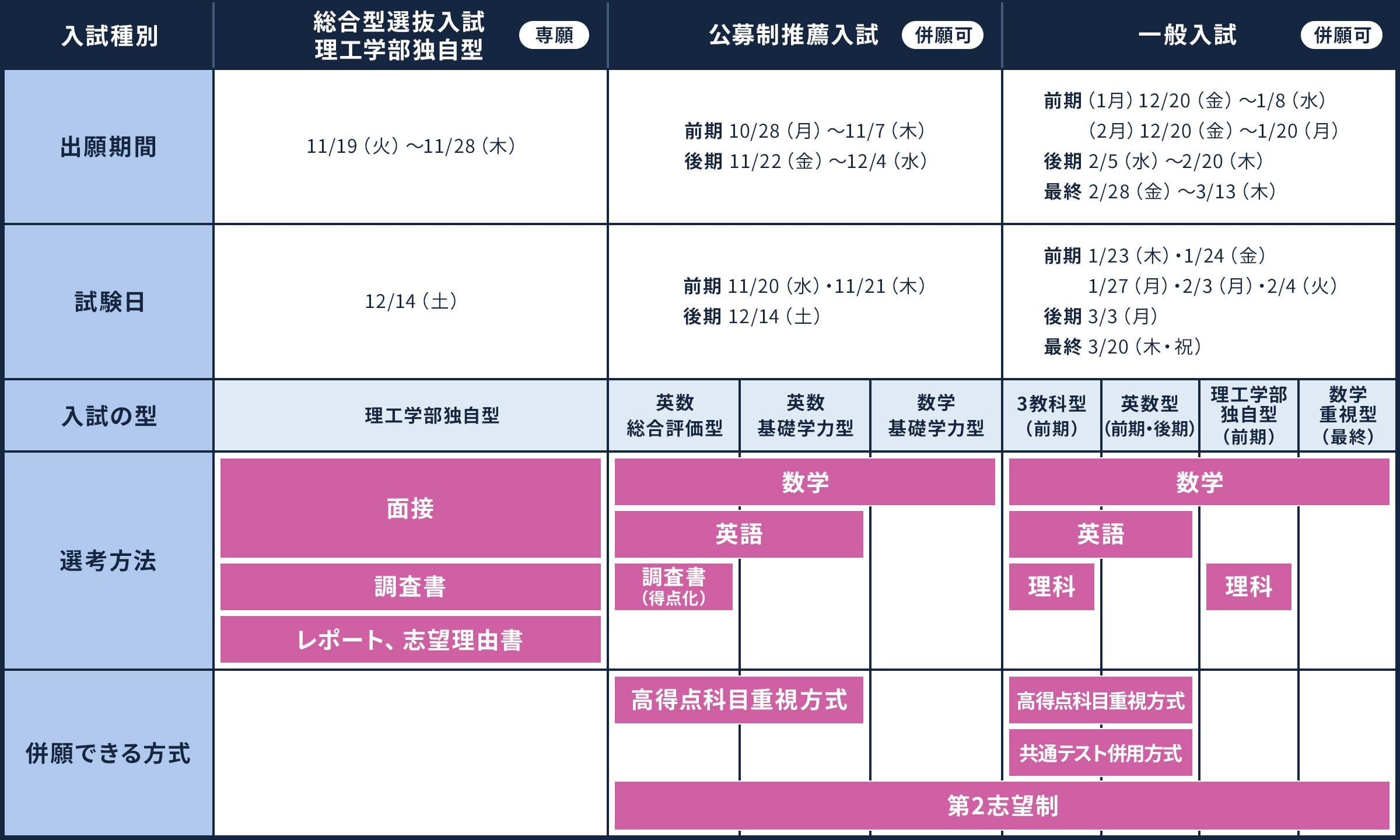 入試型の表