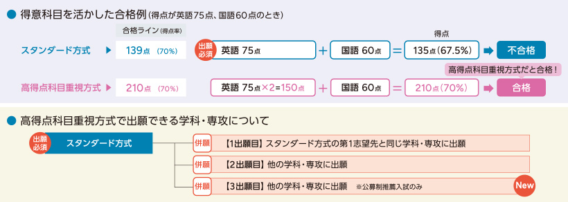 得意科目を活かした合格例/高得点科目重視方式で出願できる学科・専攻について