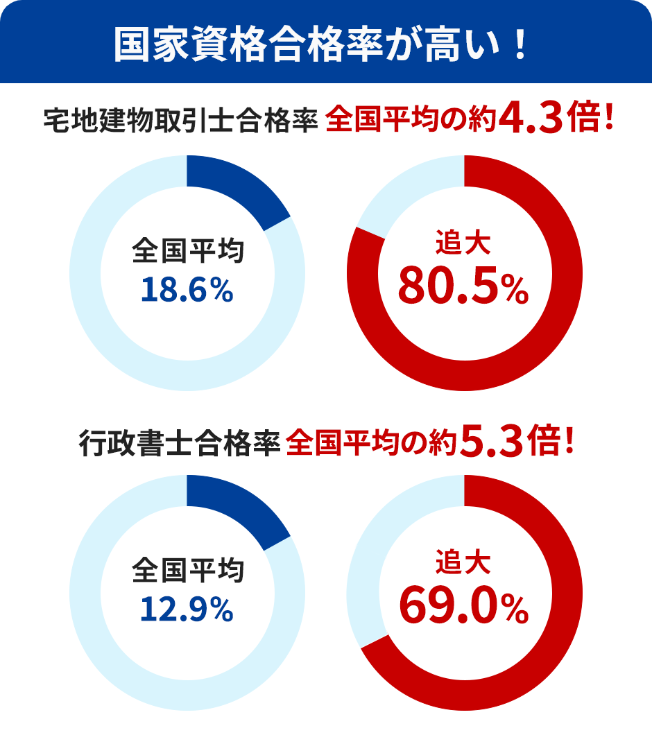 国家資格合格率が高い!