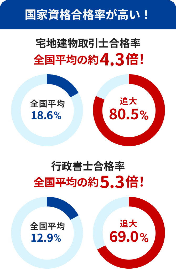 国家資格合格率が高い!