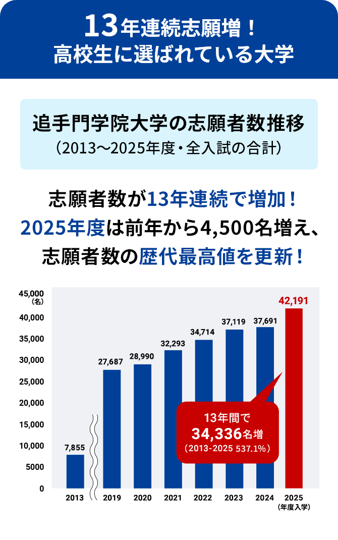 13年連続志願増! 高校生に選ばれている大学