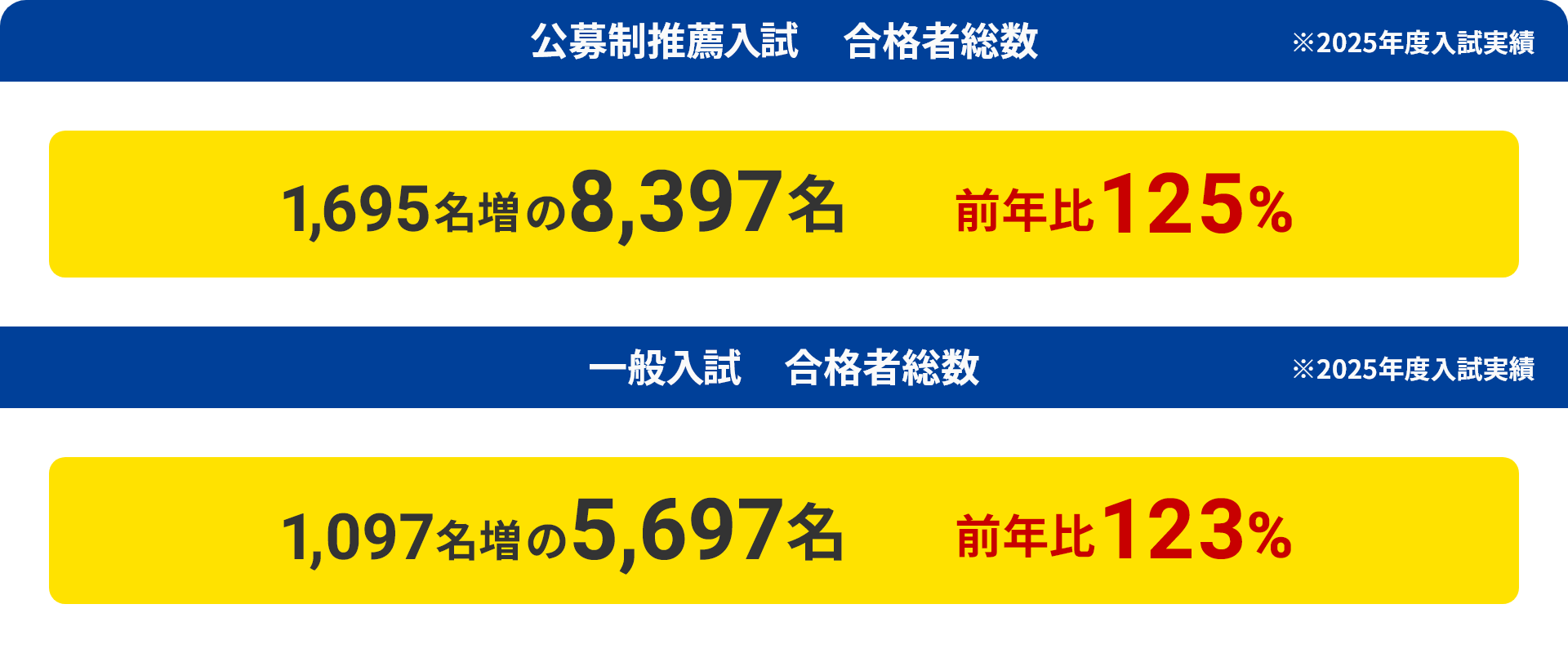 全学部 合格者総数 入試区分別 合格者総数