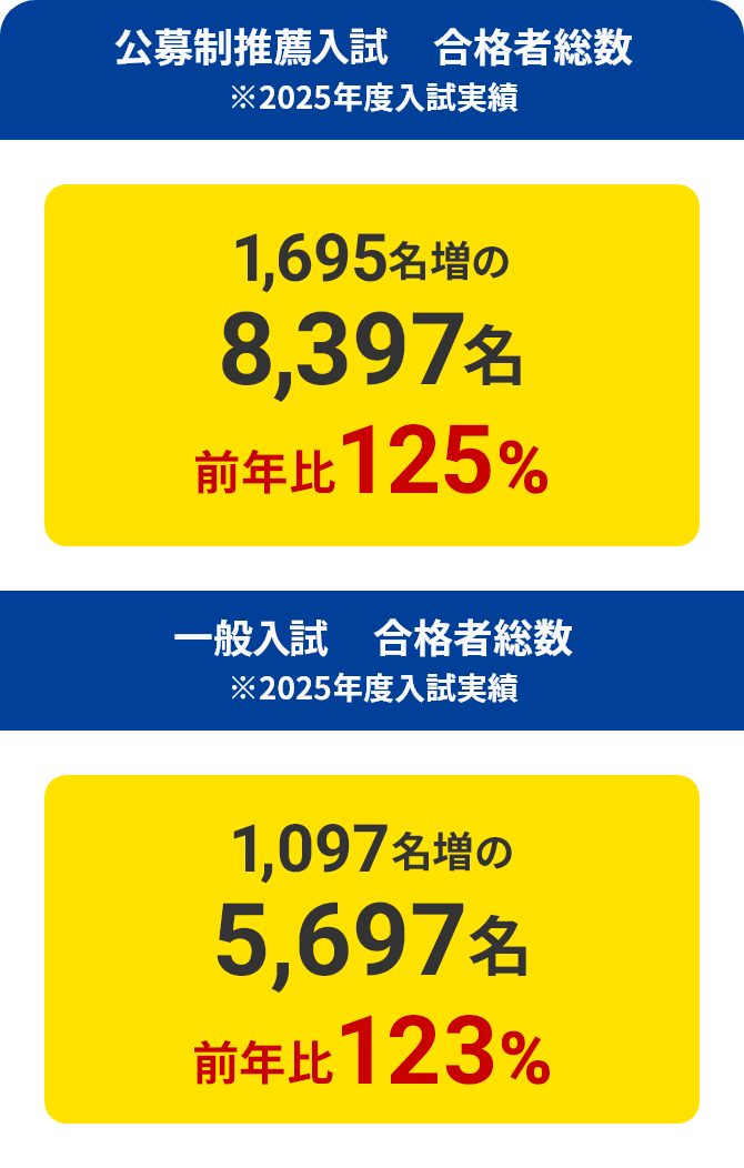 全学部 合格者総数 入試区分別 合格者総数