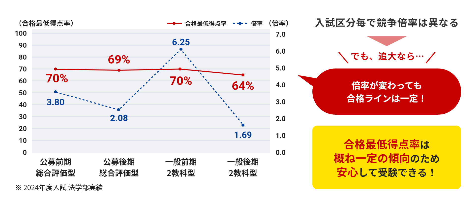 合格最低得点率は一定のため、合格者増を実現!