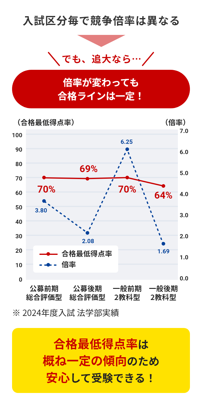 合格最低得点率は一定のため、合格者増を実現!