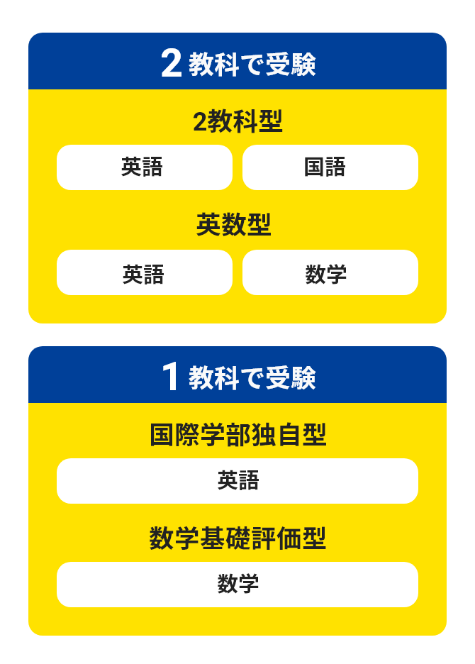 2教科で受験 1教科で受験
