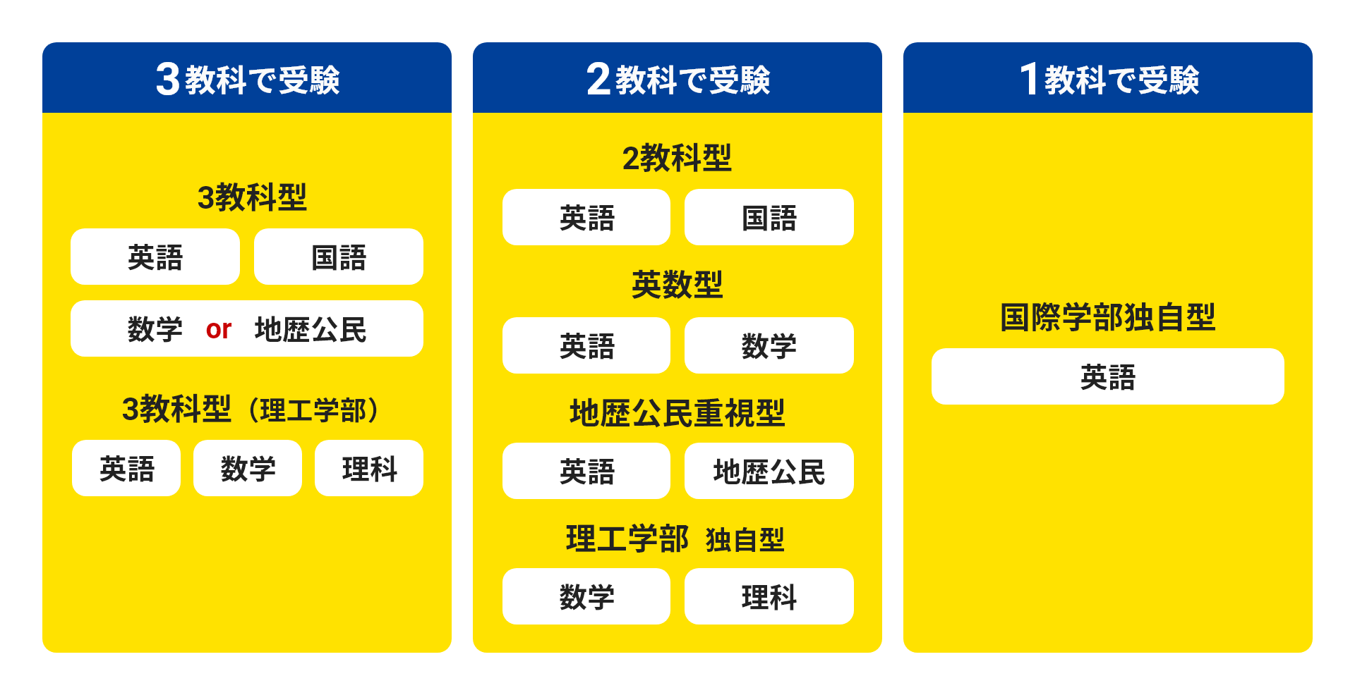 3教科で受験 2教科で受験 1教科で受験