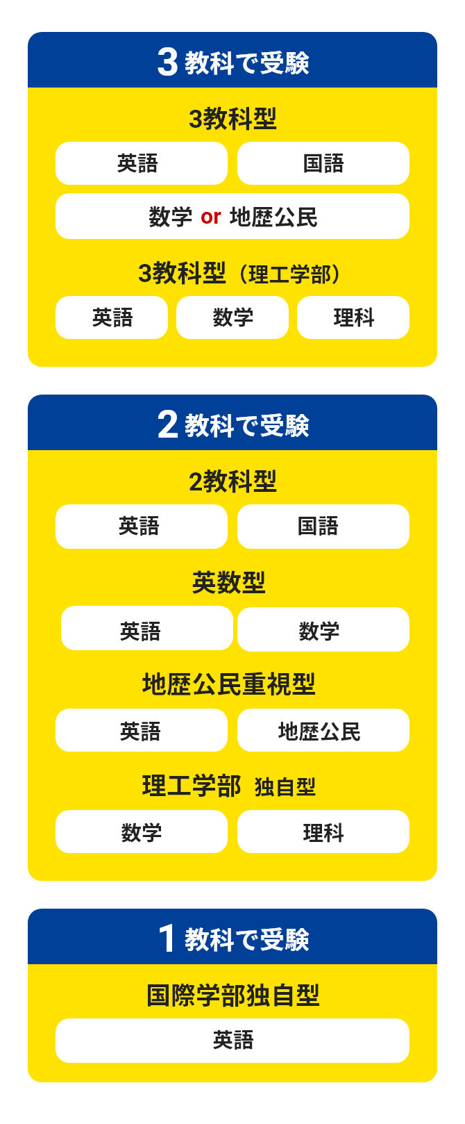 3教科で受験 2教科で受験 1教科で受験