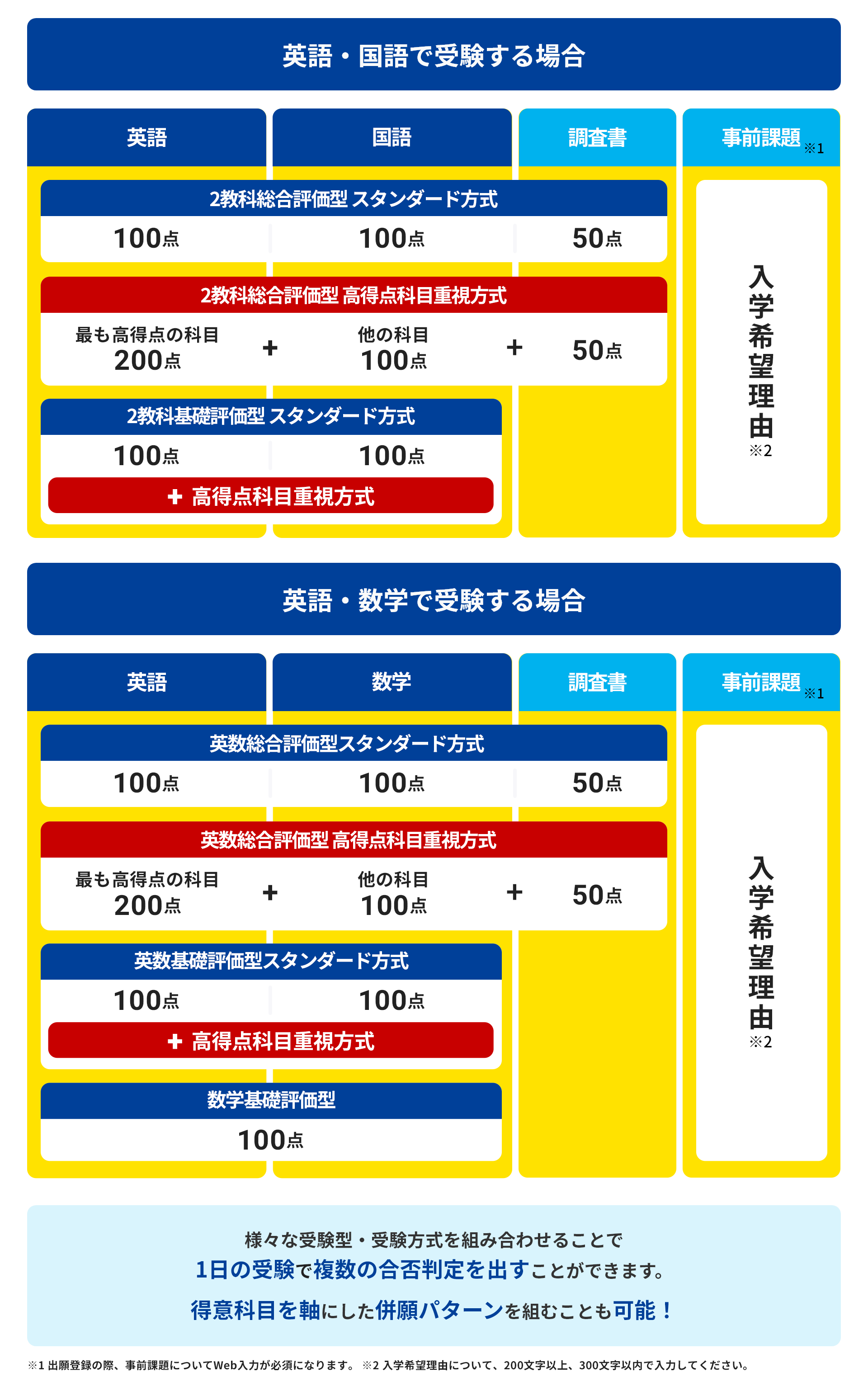 英語・国語で受験する場合/英語・数学で受験する場合