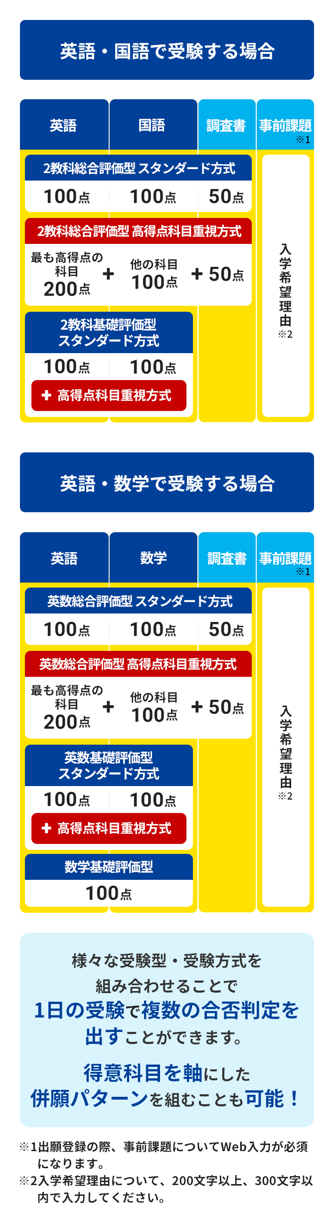 英語・国語で受験する場合/英語・数学で受験する場合