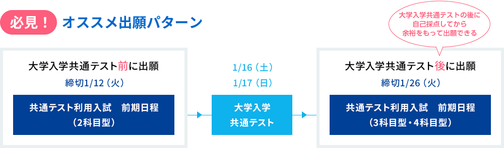 必見!オススメ出願パターン