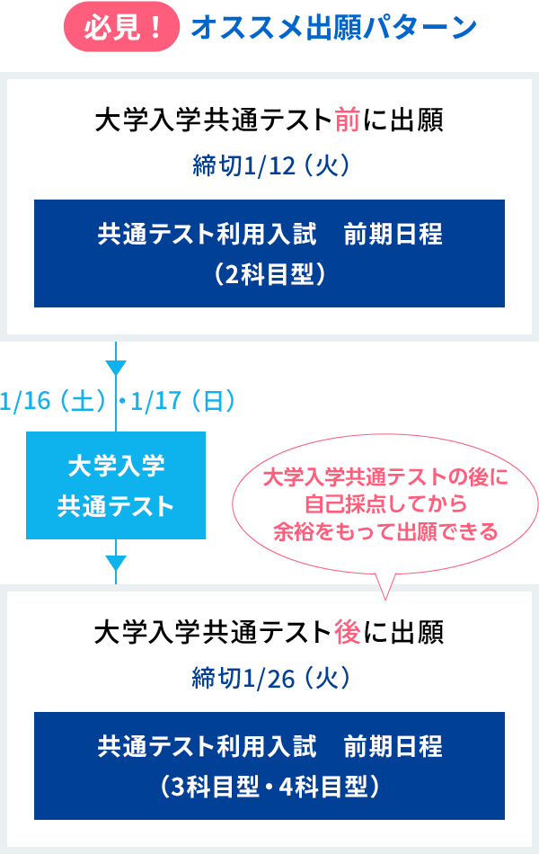 必見!オススメ出願パターン