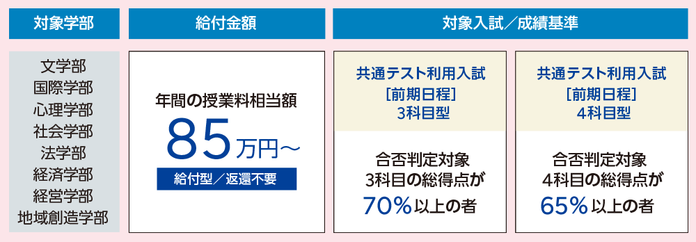 年間の授業料相当額85万円~