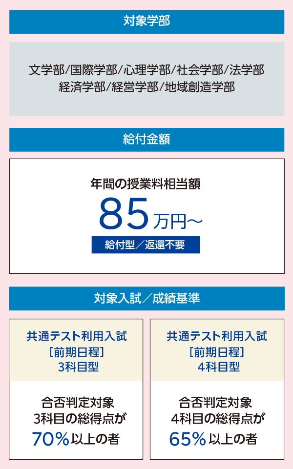 年間の授業料相当額85万円~
