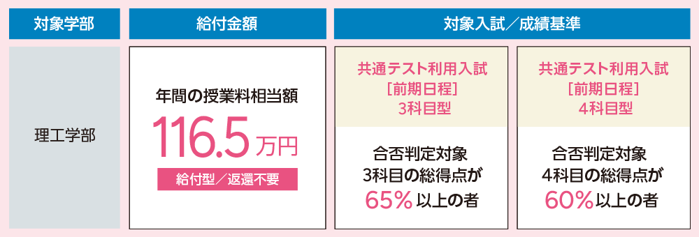 年間の授業料相当額116.5万円