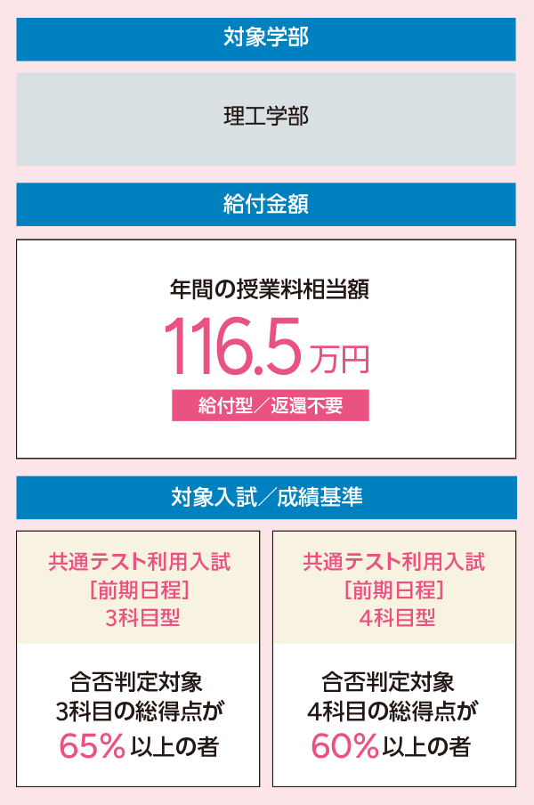 年間の授業料相当額116.5万円