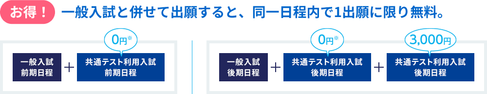 お得!一般入試と併せて出願すると、同一日程内で1出願に限り無料。