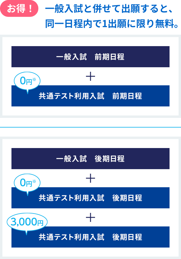 お得!一般入試と併せて出願すると、同一日程内で1出願に限り無料。