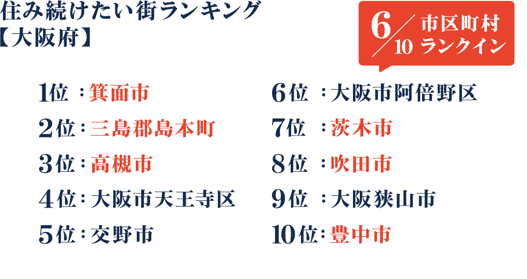 住み続けたい街ランキング【大阪府】 