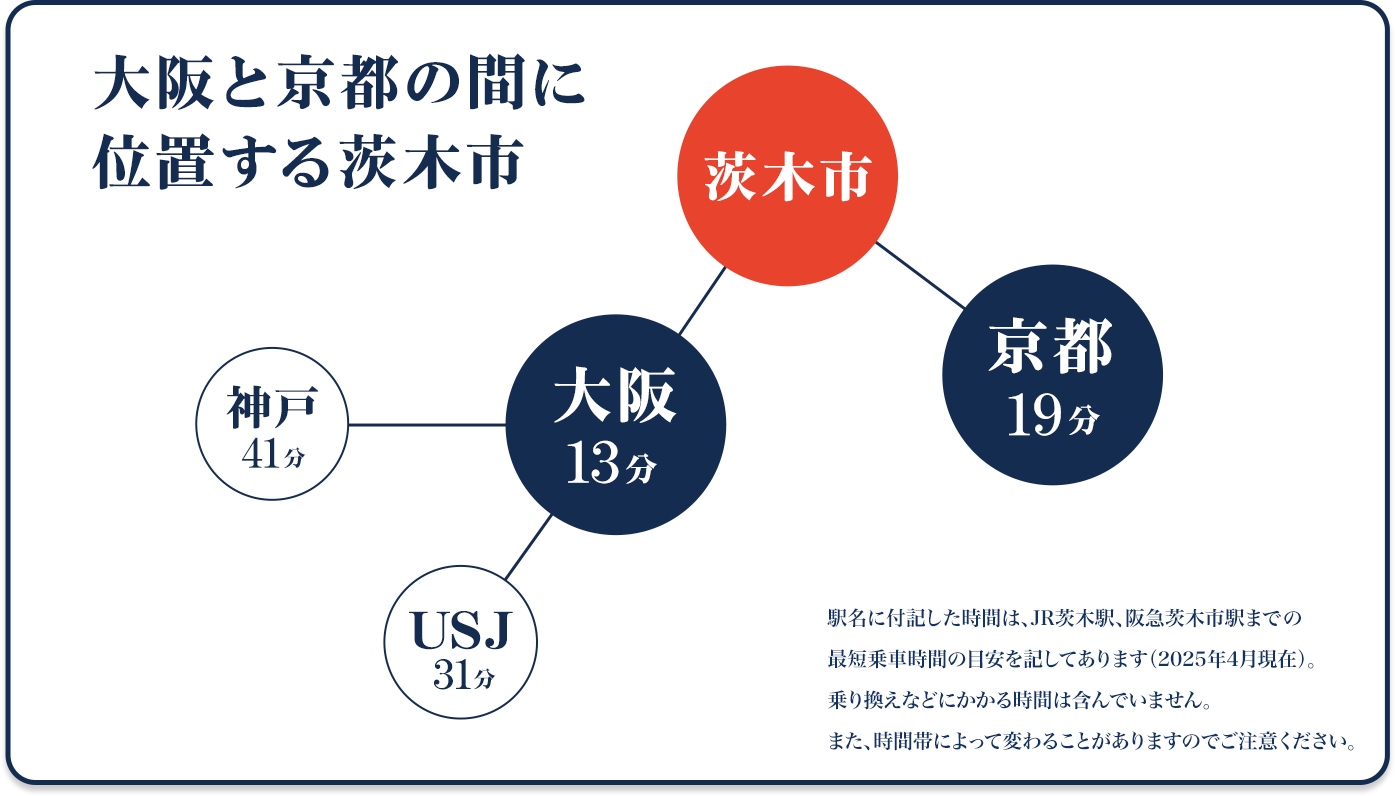 大阪と京都の間に位置する茨木市