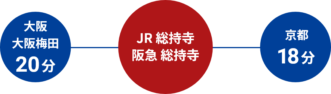 大阪北摂エリア大阪駅・京都駅から、最寄り駅まで約20分!