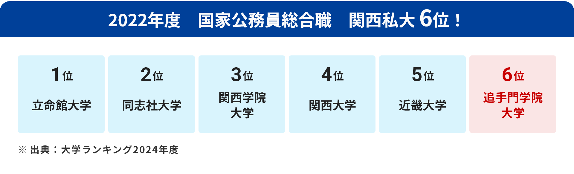 2022年度　国家公務員総合職　関西私大 6位！