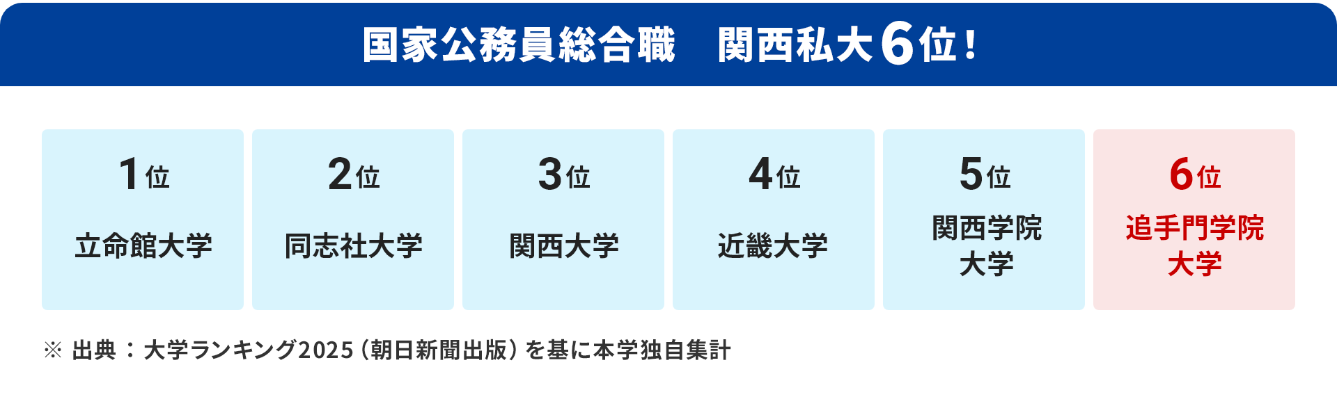 国家公務員総合職　関西私大 6位！