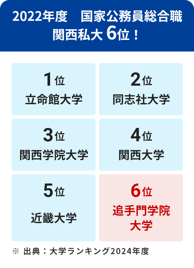 2022年度　国家公務員総合職　関西私大 6位！