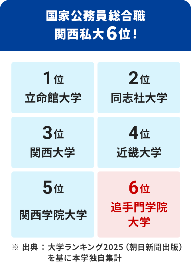 国家公務員総合職 関西私大 6位!