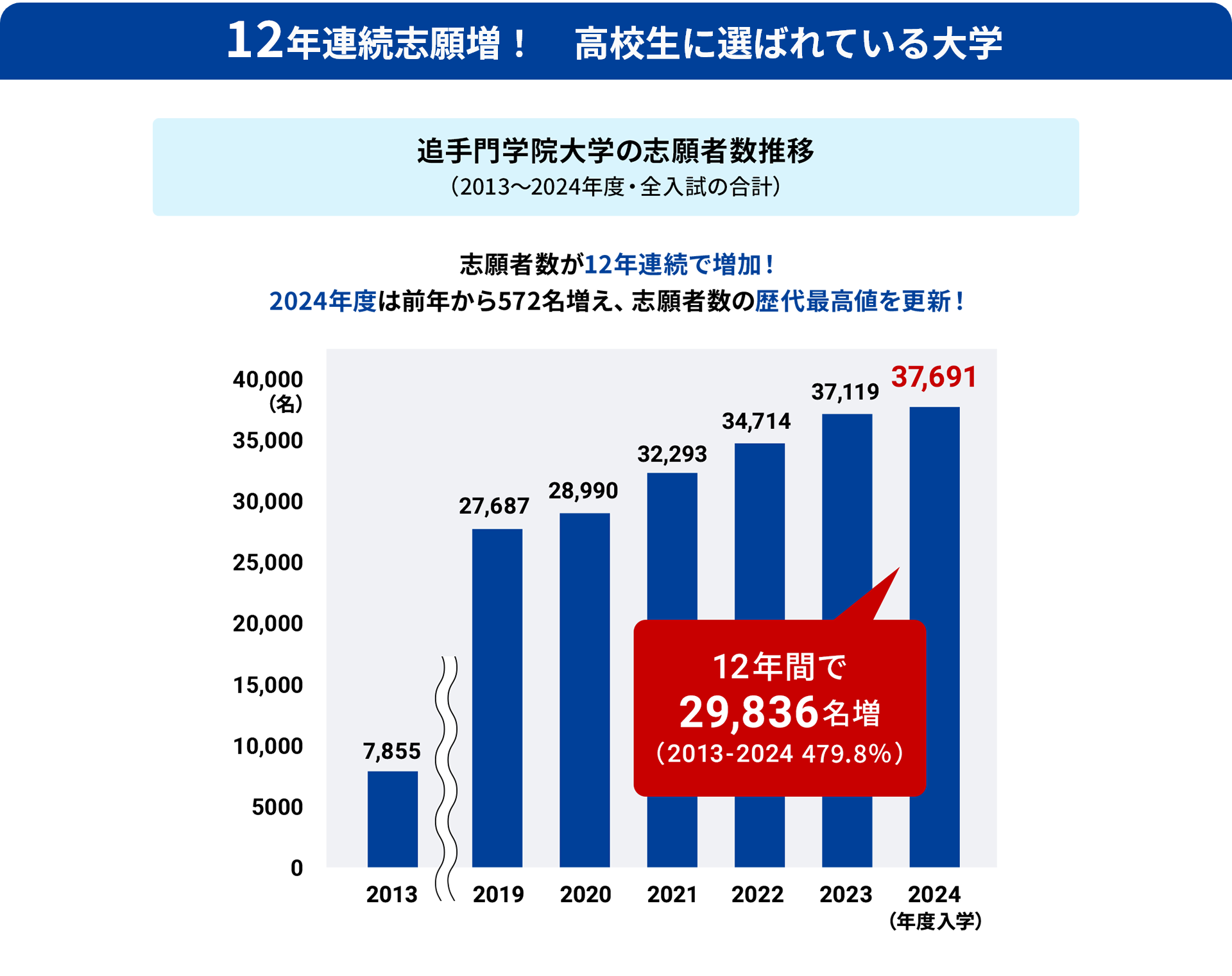 12年連続志願増！　高校生に選ばれている大学