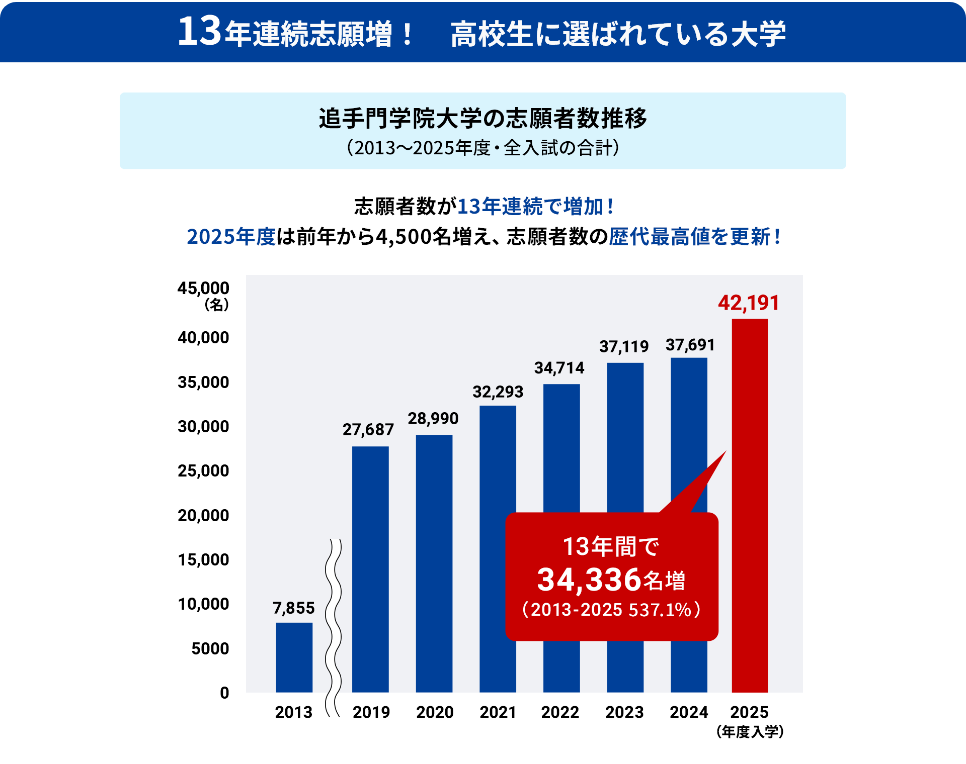 13年連続志願増! 高校生に選ばれている大学
