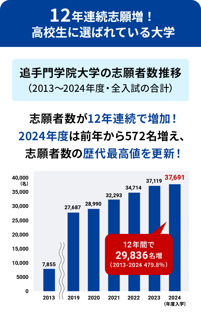 12年連続志願増！　高校生に選ばれている大学