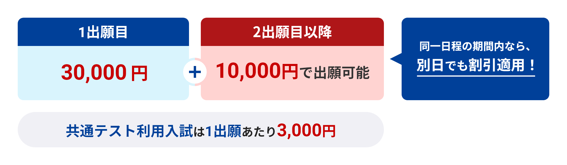 1出願目 30,000円 2出願目以降 10,000円で出願可能