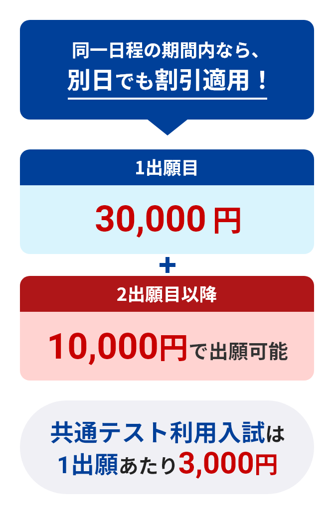 1出願目 30,000円 2出願目以降 10,000円で出願可能